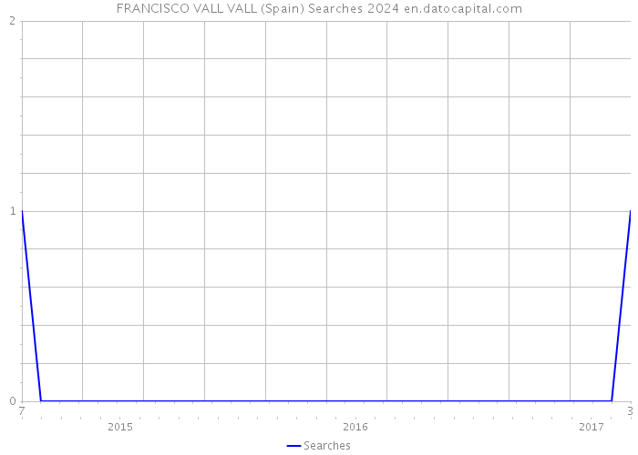FRANCISCO VALL VALL (Spain) Searches 2024 