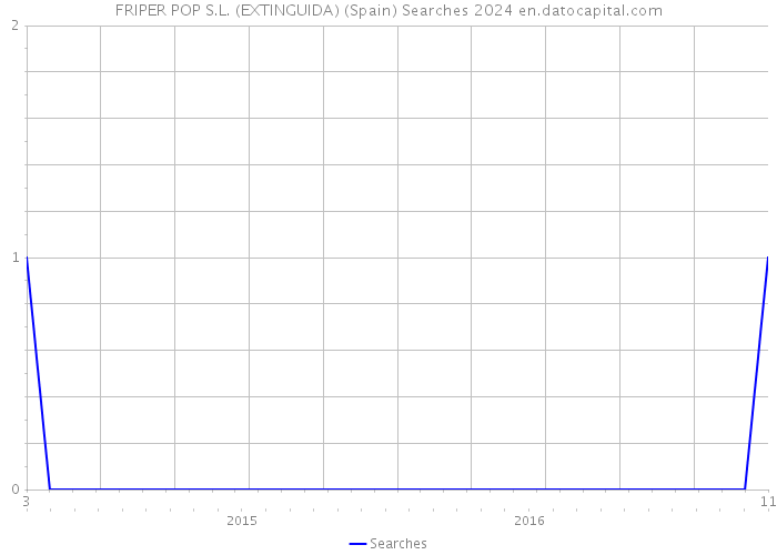 FRIPER POP S.L. (EXTINGUIDA) (Spain) Searches 2024 