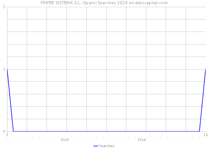 FRIPER SISTEMA S.L. (Spain) Searches 2024 