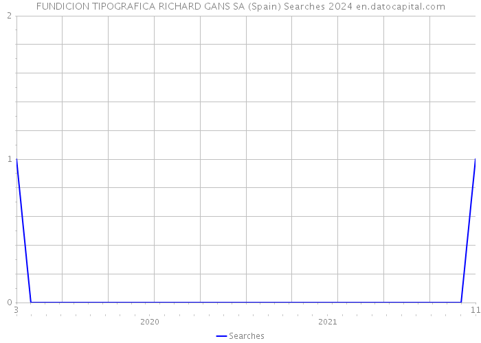 FUNDICION TIPOGRAFICA RICHARD GANS SA (Spain) Searches 2024 