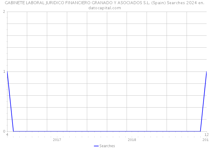 GABINETE LABORAL JURIDICO FINANCIERO GRANADO Y ASOCIADOS S.L. (Spain) Searches 2024 