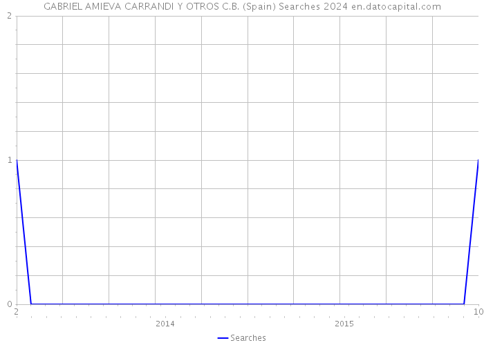 GABRIEL AMIEVA CARRANDI Y OTROS C.B. (Spain) Searches 2024 