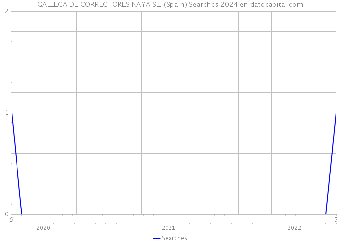 GALLEGA DE CORRECTORES NAYA SL. (Spain) Searches 2024 