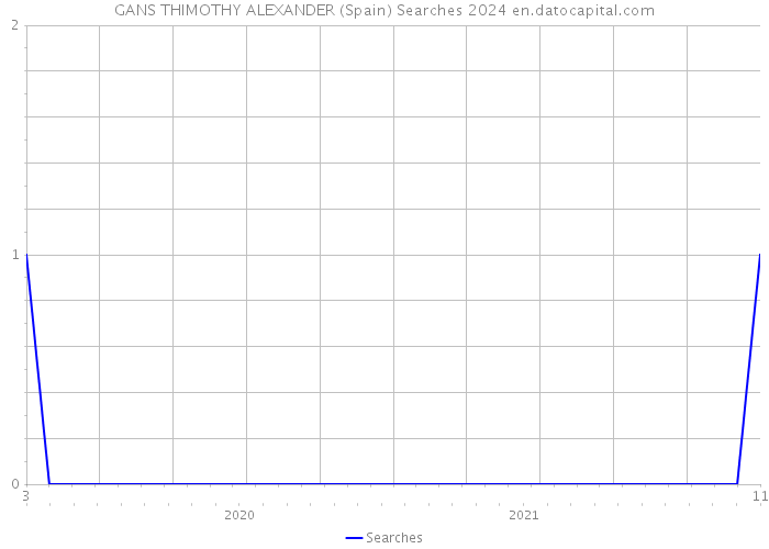 GANS THIMOTHY ALEXANDER (Spain) Searches 2024 