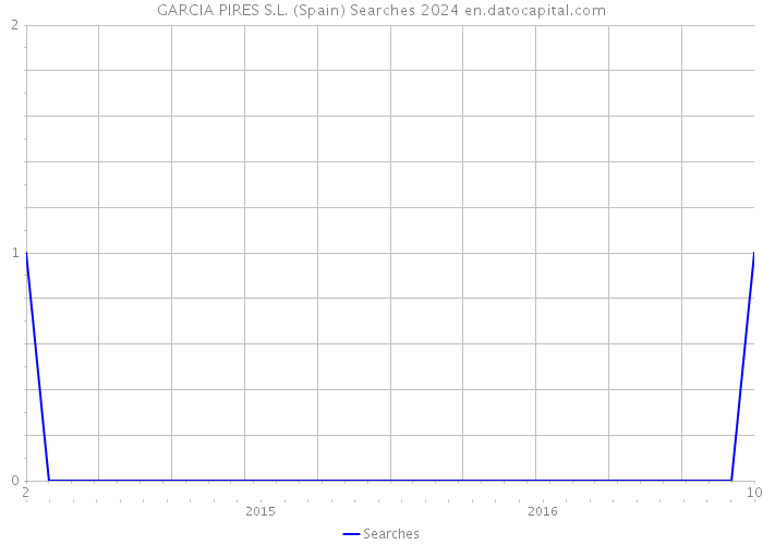 GARCIA PIRES S.L. (Spain) Searches 2024 
