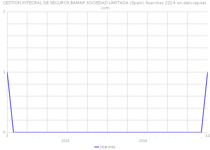 GESTION INTEGRAL DE SEGUROS BAMAR SOCIEDAD LIMITADA (Spain) Searches 2024 