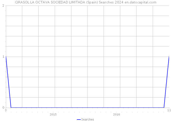 GIRASOL LA OCTAVA SOCIEDAD LIMITADA (Spain) Searches 2024 