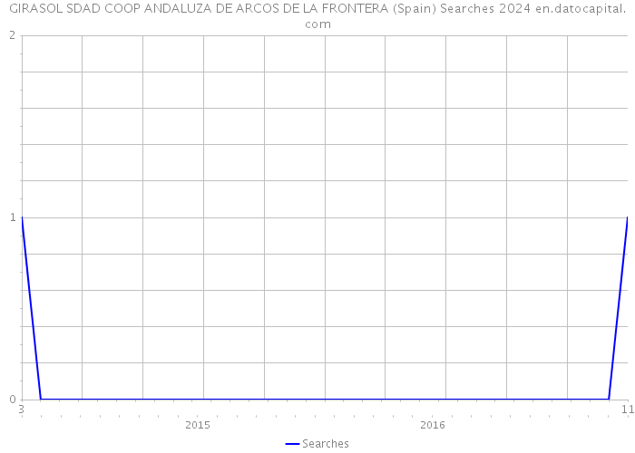 GIRASOL SDAD COOP ANDALUZA DE ARCOS DE LA FRONTERA (Spain) Searches 2024 