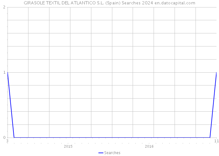 GIRASOLE TEXTIL DEL ATLANTICO S.L. (Spain) Searches 2024 
