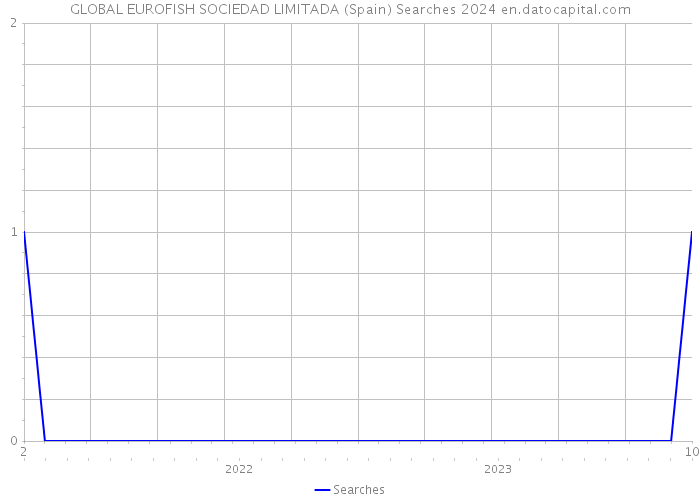 GLOBAL EUROFISH SOCIEDAD LIMITADA (Spain) Searches 2024 