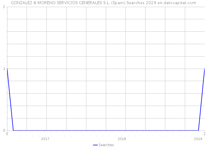 GONZALEZ & MORENO SERVICIOS GENERALES S.L. (Spain) Searches 2024 