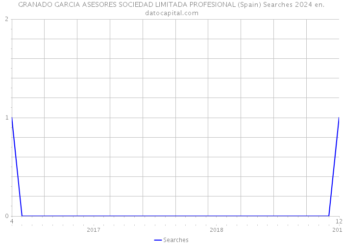 GRANADO GARCIA ASESORES SOCIEDAD LIMITADA PROFESIONAL (Spain) Searches 2024 