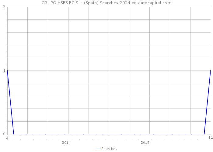 GRUPO ASES FC S.L. (Spain) Searches 2024 