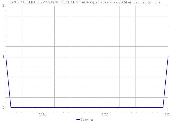 GRUPO CELERA SERVICIOS SOCIEDAD LIMITADA (Spain) Searches 2024 