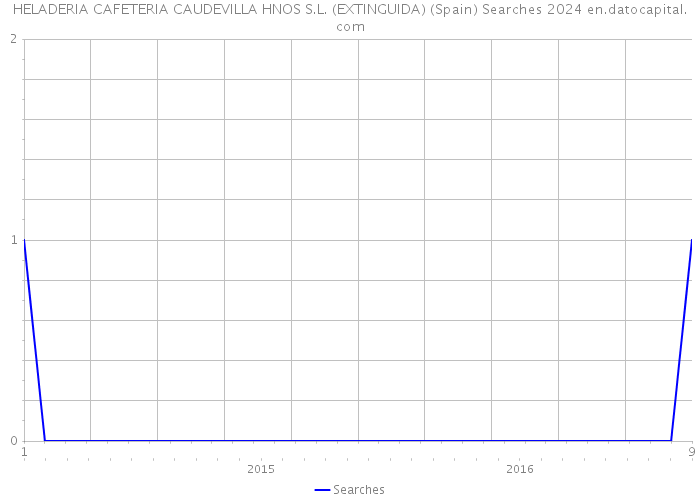 HELADERIA CAFETERIA CAUDEVILLA HNOS S.L. (EXTINGUIDA) (Spain) Searches 2024 