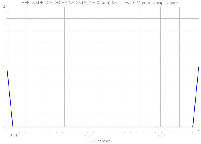 HERNANDEZ CALVO MARIA CATALINA (Spain) Searches 2024 