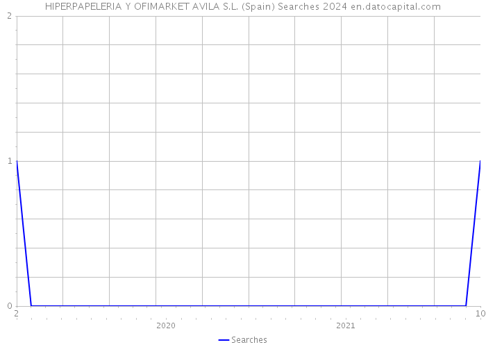 HIPERPAPELERIA Y OFIMARKET AVILA S.L. (Spain) Searches 2024 