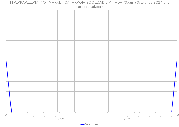 HIPERPAPELERIA Y OFIMARKET CATARROJA SOCIEDAD LIMITADA (Spain) Searches 2024 