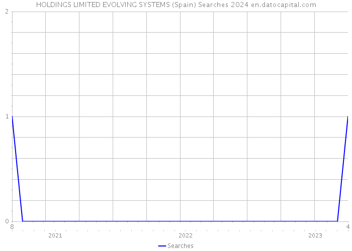 HOLDINGS LIMITED EVOLVING SYSTEMS (Spain) Searches 2024 