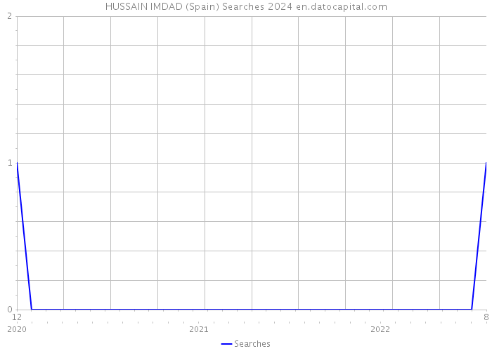 HUSSAIN IMDAD (Spain) Searches 2024 