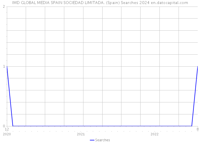 IMD GLOBAL MEDIA SPAIN SOCIEDAD LIMITADA. (Spain) Searches 2024 
