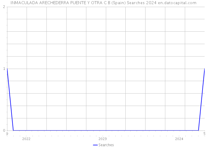 INMACULADA ARECHEDERRA PUENTE Y OTRA C B (Spain) Searches 2024 