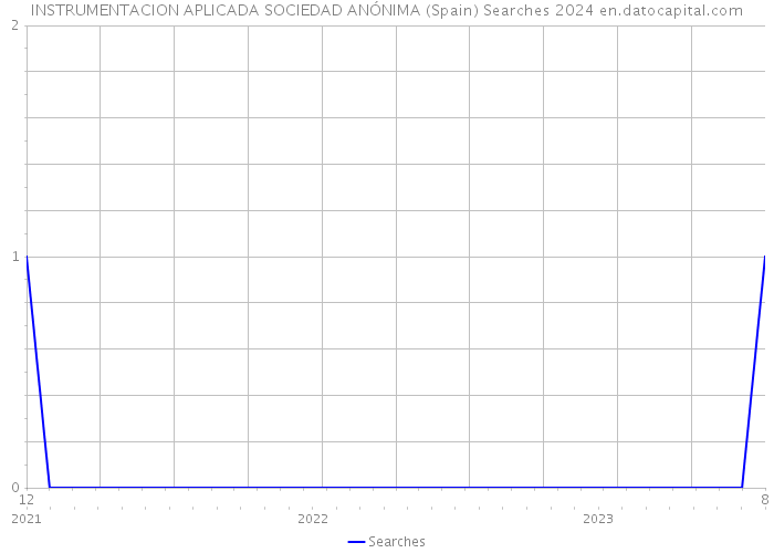 INSTRUMENTACION APLICADA SOCIEDAD ANÓNIMA (Spain) Searches 2024 