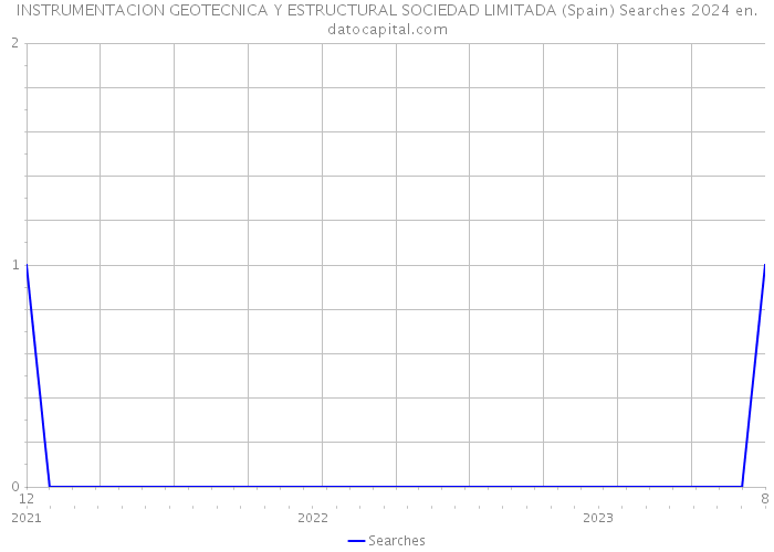 INSTRUMENTACION GEOTECNICA Y ESTRUCTURAL SOCIEDAD LIMITADA (Spain) Searches 2024 