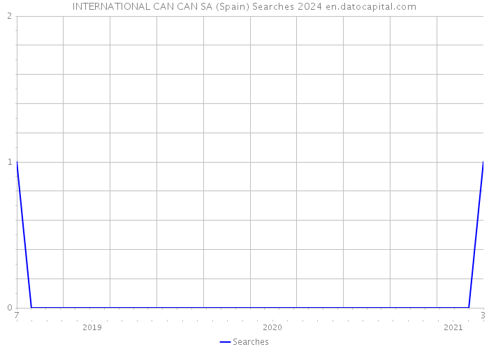 INTERNATIONAL CAN CAN SA (Spain) Searches 2024 