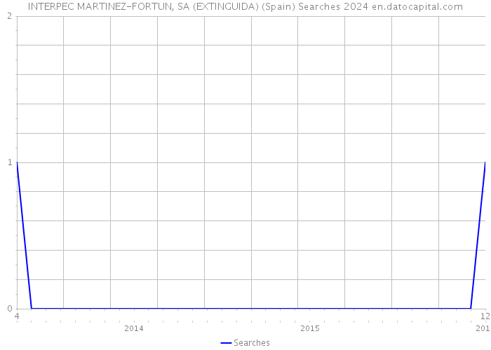 INTERPEC MARTINEZ-FORTUN, SA (EXTINGUIDA) (Spain) Searches 2024 