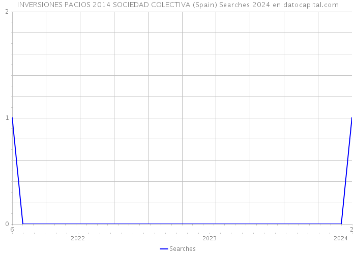 INVERSIONES PACIOS 2014 SOCIEDAD COLECTIVA (Spain) Searches 2024 
