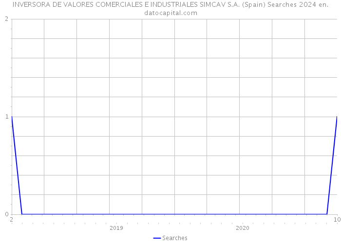 INVERSORA DE VALORES COMERCIALES E INDUSTRIALES SIMCAV S.A. (Spain) Searches 2024 