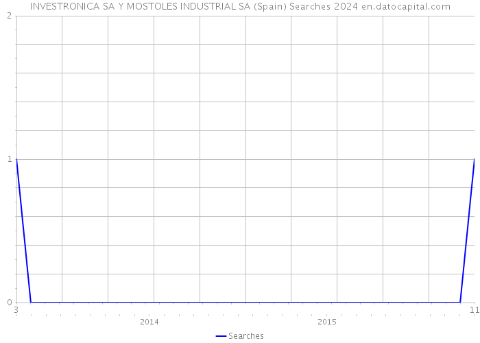 INVESTRONICA SA Y MOSTOLES INDUSTRIAL SA (Spain) Searches 2024 