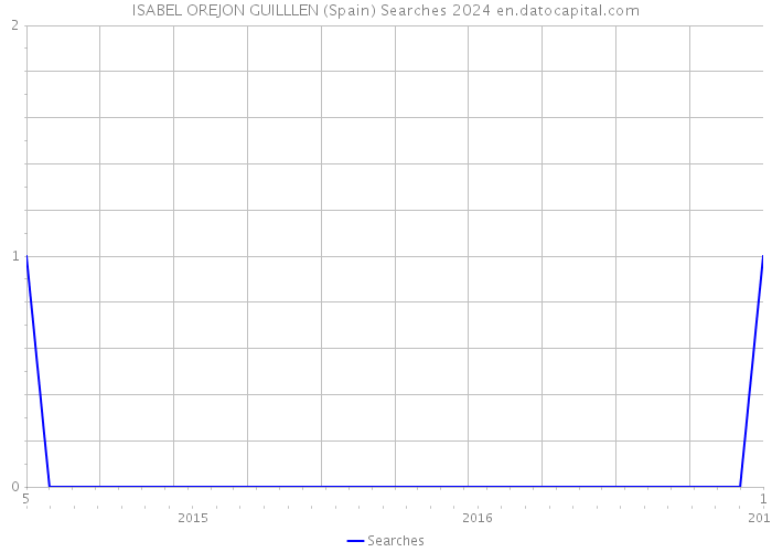 ISABEL OREJON GUILLLEN (Spain) Searches 2024 