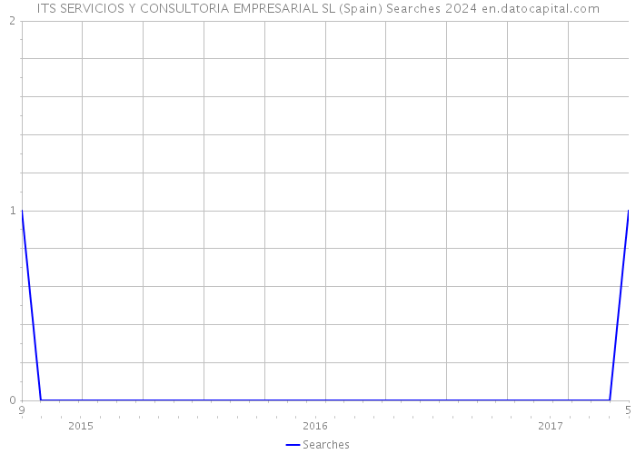 ITS SERVICIOS Y CONSULTORIA EMPRESARIAL SL (Spain) Searches 2024 