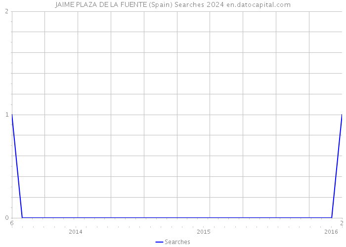 JAIME PLAZA DE LA FUENTE (Spain) Searches 2024 