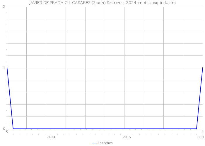JAVIER DE PRADA GIL CASARES (Spain) Searches 2024 