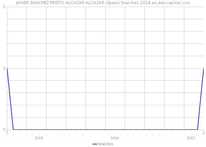 JAVIER SANCHEZ PRIETO ALCAZAR ALCAZAR (Spain) Searches 2024 