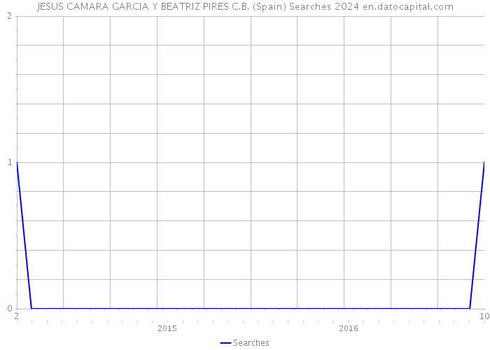 JESUS CAMARA GARCIA Y BEATRIZ PIRES C.B. (Spain) Searches 2024 