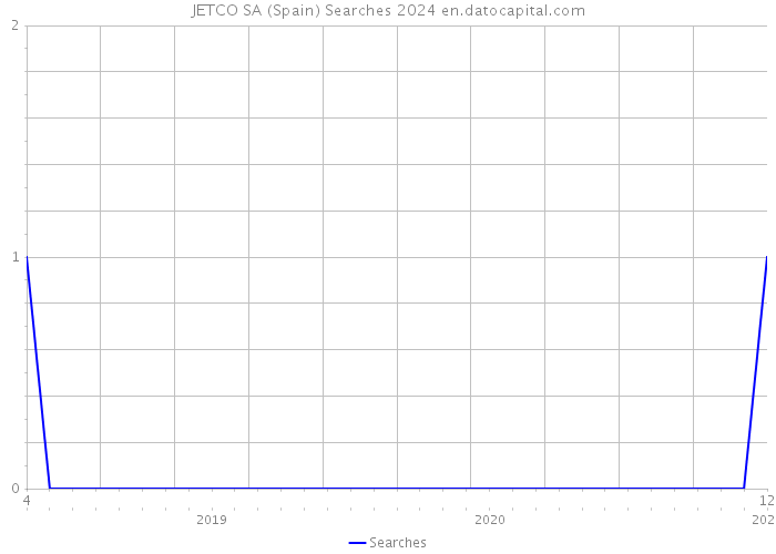 JETCO SA (Spain) Searches 2024 