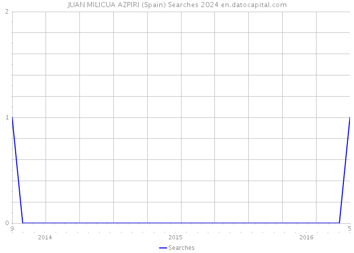 JUAN MILICUA AZPIRI (Spain) Searches 2024 