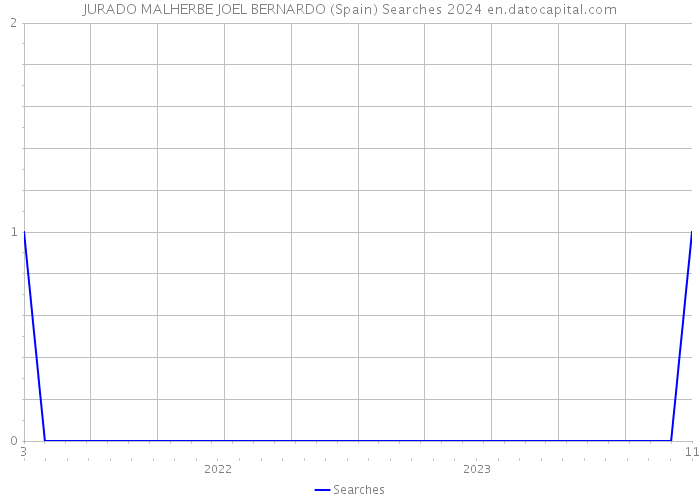 JURADO MALHERBE JOEL BERNARDO (Spain) Searches 2024 