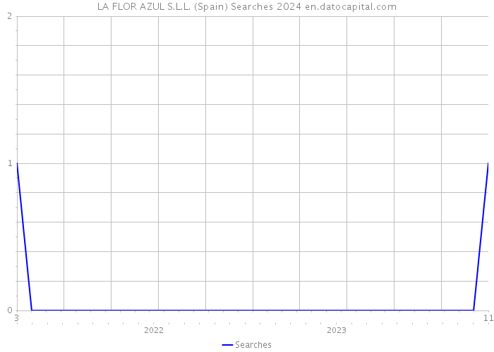 LA FLOR AZUL S.L.L. (Spain) Searches 2024 