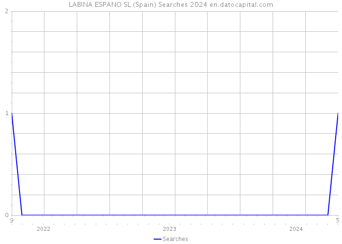 LABINA ESPANO SL (Spain) Searches 2024 