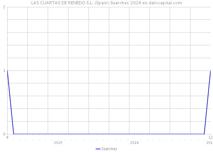 LAS CUARTAS DE RENEDO S.L. (Spain) Searches 2024 