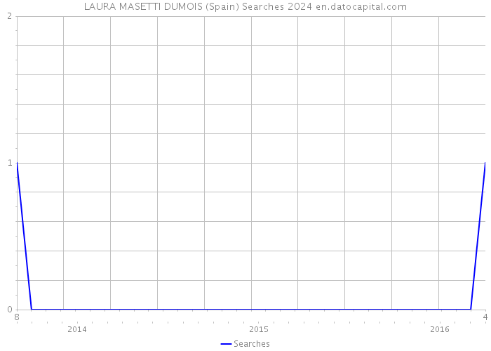 LAURA MASETTI DUMOIS (Spain) Searches 2024 