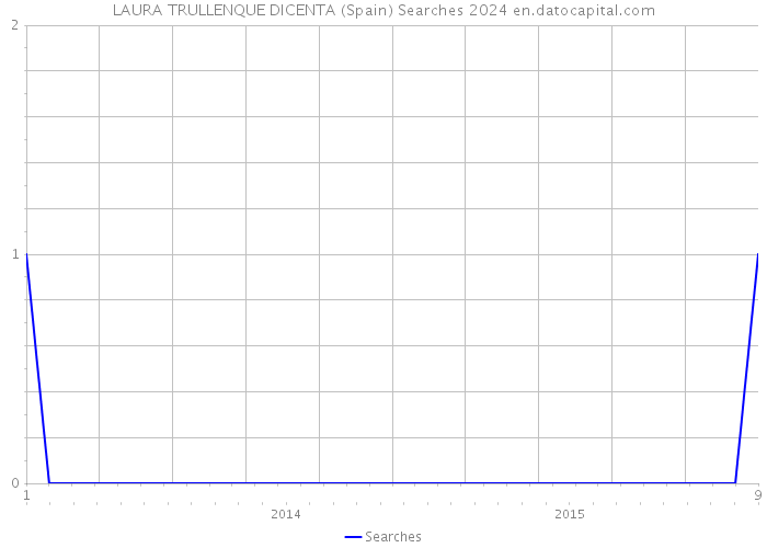 LAURA TRULLENQUE DICENTA (Spain) Searches 2024 