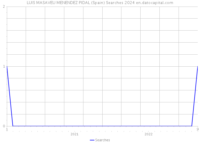 LUIS MASAVEU MENENDEZ PIDAL (Spain) Searches 2024 