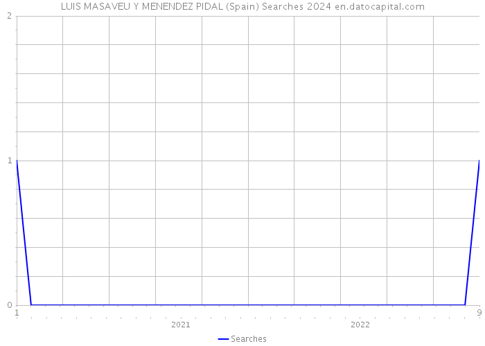 LUIS MASAVEU Y MENENDEZ PIDAL (Spain) Searches 2024 