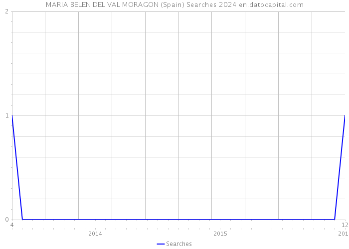 MARIA BELEN DEL VAL MORAGON (Spain) Searches 2024 